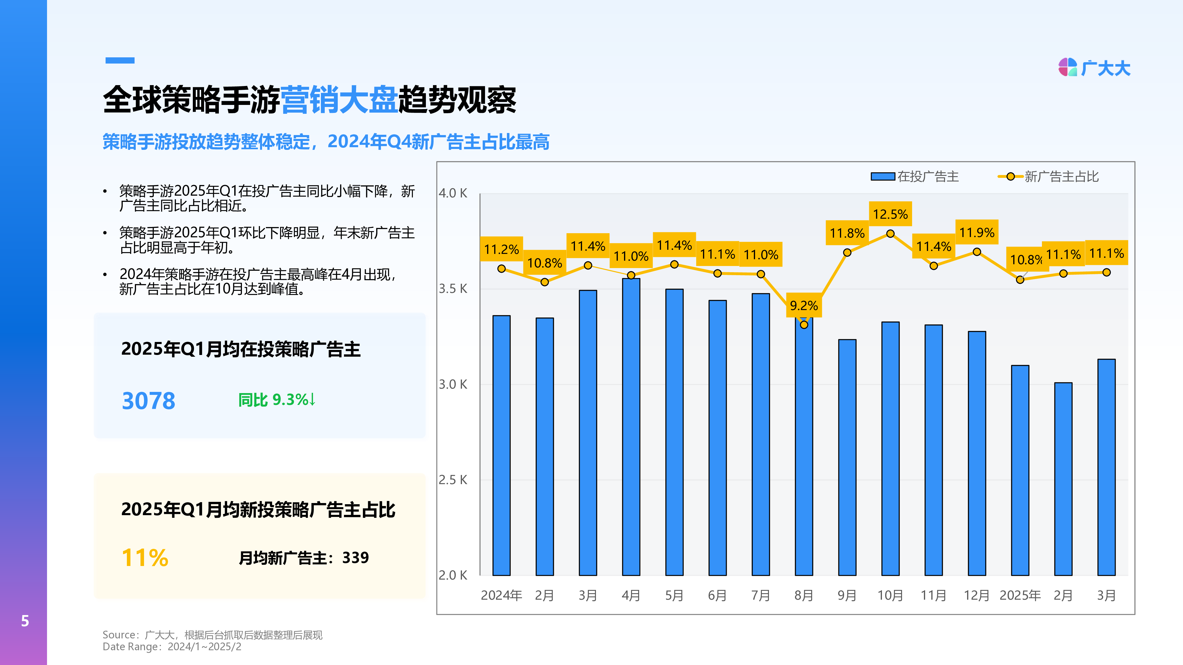 2025年Q1策略手游市场营销趋势洞察